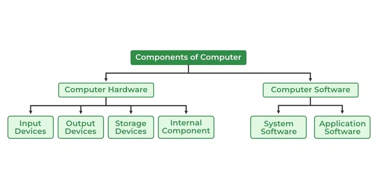 Fundamental Elements of WADWARE: